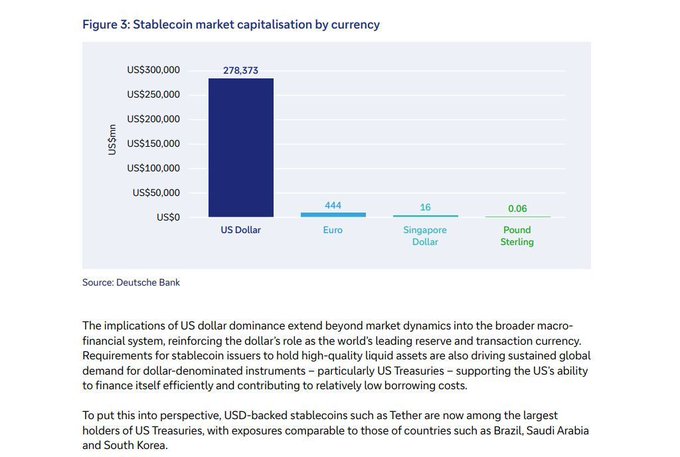 A Deutsche Bank chart illustrating the dominant share of US dollar-backed stablecoins at $278.373 billion in market capitalization, dwarfing alternatives like the Euro ($444M), Singapore Dollar ($16M), and Pound Sterling ($0.06M). This visual reinforces how dollar-pegged tokens like Tether have become among the largest holders of US Treasuries, supporting the dollar's global reserve currency status while highlighting potential blockchain payment rail opportunities for assets like XRP, XLM, and stablecoins.