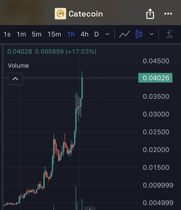 A Catecoin (CC) price chart shows a significant upward trend with the current price at $0.04026. This visual of rapid growth aligns with the accompanying post's excitement about $CATE reaching a $40M market cap and aiming for $100M+.