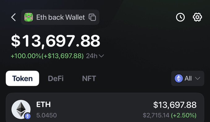 A crypto wallet screenshot displays an Ethereum (ETH) balance of $13,697.88 showing a 100% gain, with ETH priced at $2,715.14 (+2.50%).