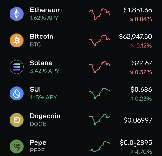 A cryptocurrency price tracker displays Ethereum at $1,851.66 (-0.84%), Bitcoin at $62,947.50 (-0.12%), Solana at $72.67 (-0.32%), SUI at $0.686 (+0.23%), Dogecoin at $0.06997, and Pepe at $0.0₅2895 (+4.70%) as the day's top gainer—aligning with the post's "Gm Lessons in this $PEPE" theme by highlighting Pepe's notable 4.70% surge amid otherwise mixed market performance.