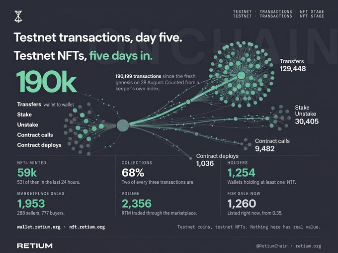 A dark-themed data infographic for RETIUM titled "Testnet transactions, day five" and "Testnet NFTs, five days in," showing stats including 190K transactions, 59K NFTs minted, and 1,254 holders, alongside a network graph visualization.