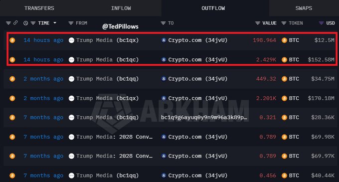 This Arkham Intelligence screenshot shows "Trump Media" sending over 2,600 BTC valued at over $165 million to Crypto.com in two transactions 14 hours ago, mirroring the post's claim.