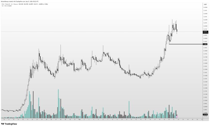 A candlestick chart for ENA/USDT on TradingView shows price action hovering around $0.2199, with a sharp rally from a long consolidation zone followed by a recent pullback, supporting the post's suggestion of a potential entry near $0.19 during the dip.