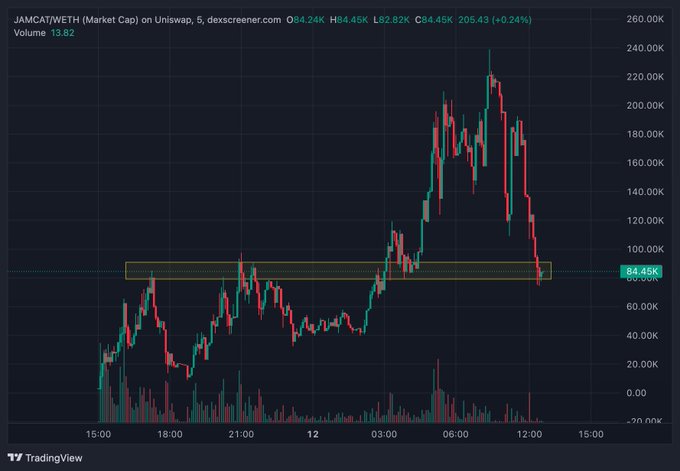 A TradingView candlestick chart for JMCAT/WETH (Market Cap) on Uniswap showing a sharp rise and fall, with a highlighted support zone around 84.45K.