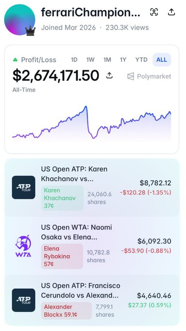 A Polymarket profile for 'ferrariChampion...' with 230.3K views, showing an all-time profit of $2,674,171.50 across US Open tennis positions on Karen Khachanov, Elena Rybakina, and Alexander Block.