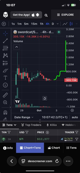 A smartphone screenshot of a stock/crypto chart on dexscreener.com showing a token with a dramatic price surge, with 305.15K (+14.36K, +4.50%) and price $0.3177.