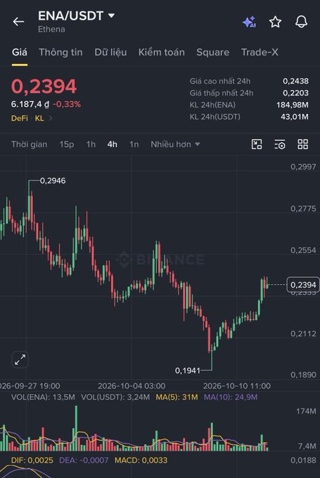 A Binance cryptocurrency chart showing the ENA/USDT (Ethena) trading pair at a price of 0.2394, down 0.33%, with a 4-hour candlestick chart displaying a price range between approximately 0.1941 and 0.2946.