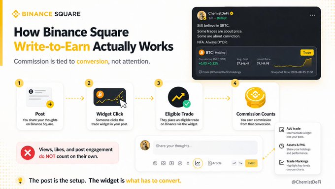 An infographic by ChemistDeFi titled "How Binance Square Write-to-Earn Actually Works" explains the four-step commission process: Post, Widget Click, Eligible Trade, and Commission Counts, showing a BTC widget example where Binance Square trades are linked through a click-to-convert system rather than views or likes. The post reinforces that commissions only trigger when a clicked widget leads to an eligible trade, illustrating why trading-focused content performs best on the platform.