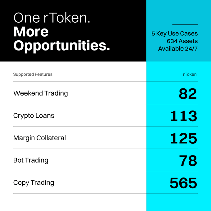 Marketing graphic with black and cyan blocks promoting 'One rToken. More Opportunities.' listing features like Weekend Trading (82), Crypto Loans (113), Margin Collateral (125), Bot Trading (78), and Copy Trading (565), noting '5 Key Use Cases, 634 Assets Available 24/7'.