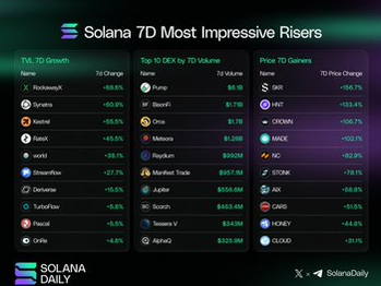 A chart titled 'Solana 7D Most Impressive Risers' by Solana Daily, showing TVL 7D Growth, Top 10 DEX by 7D Volume, and Price 7D Gainers with tickers like RoclawsX, Pump, and RAY.