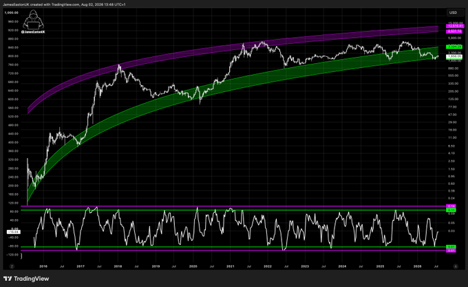 A TradingView chart titled "JamestaborUK created with TradingView.com, Aug 02, 2026 13:45 UTC-4" displays Bitcoin's long-term weekly price action (BTC/USD) from 2016 to 2026, featuring the classic logarithmic regression rainbow bands (purple and green arcs) with price currently around $85,000, paired with an RSI oscillator below. The post about buying ETH at $1,855 reflects a broader altcoin accumulation strategy aligned with this bullish BTC market structure, where price has trended within the upper bands near all-time highs.