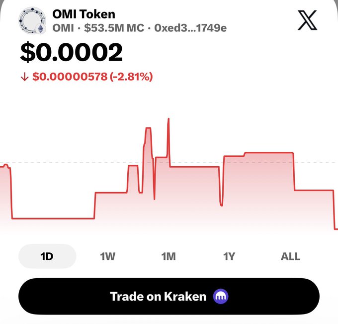 A cryptocurrency chart displays 'OMI Token' priced at '$0.0002', showing a decline of '$0.00000578 (-2.81%)' with a red line graph and a 'Trade on Kraken' button.