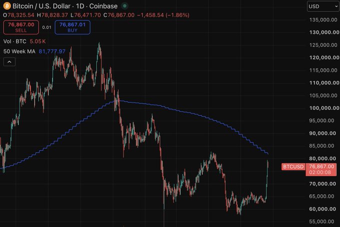 The image shows a daily Bitcoin/USD chart on Coinbase displaying a sharp sell-off, with BTC currently at $76,867.00 (down 1.86% to -$1,458.54) and trading well below its 50-Week Moving Average of $81,777.97. This bearish positioning—price dropping steeply from highs near $125,000 while remaining beneath a sloping 50-week MA—visually reinforces the post's ominous tone of "the scariest chart in all of crypto."