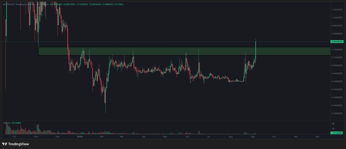 A TradingView candlestick chart for ZBUZUSDT Perpetual on Binance, displaying price action from late 2025 into 2026 with a highlighted horizontal resistance zone around 0.8000.