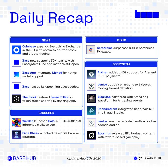 A "Daily Recap" infographic from Base Hub summarizing ecosystem news, stats, launches, and developments as of Aug 6th, 2026, including Coinbase expanding its Everything Exchange in the UK, Base supporting 30+ teams with Ecosystem Fund applications open, Base App integrating Monad for native wallet support, Base teasing a guest series, The Block featuring Jesse Pollak on tokenization, Aerodrome surpassing $9B in borderless FX swaps, Arkham adding x402 support for AI agent USDC payments, Warden launching Halo (a USDC-settled AI inference marketplace), Pixie Chess launching its mobile browser platform, Venice cutting VV emissions to 2M/year, Blackcap partnering with Arena and WaveForm for AI trading agents, OpenGradient integrating Seeddream 5.0, Venice launching a Code Sandbox, and Sport.fun releasing NFL fantasy content with reward-based gameplay.