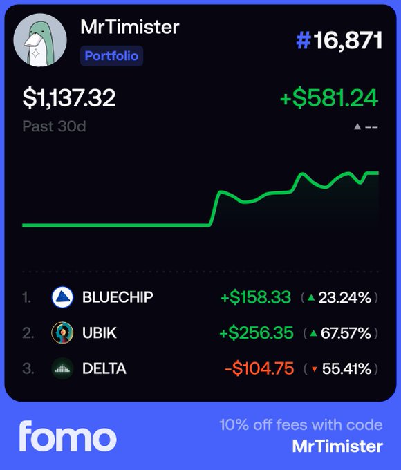 A portfolio dashboard for 'MrTimister' on the Fomo app, ranked #16,871, showing $1,137.32 past 30-day value (+$581.24) with top holdings: BLUECHIP (+23.24%), UBIK (+67.57%), and DELTA (-55.41%).