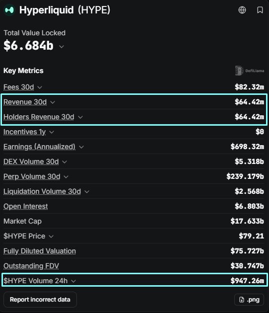 The image displays a DefiLlama dashboard for Hyperliquid (HYPE), highlighting key metrics such as a Total Value Locked of $6.684b, 30-day revenue of $64.42m, DEX Volume of $5.318b, and a market cap of $17.633b. These figures support the post's argument comparing $LIT's recent surge against Hyperliquid's established metrics, reinforcing the claim that the HYPE/LIT bottom may be near.