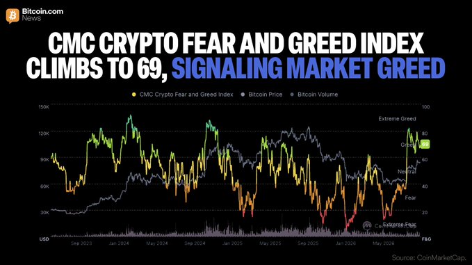 A chart from Bitcoin.com News shows the CMC Crypto Fear and Greed Index climbing to 69, landing in the "Greed" zone, as Bitcoin price rises in tandem from roughly $30K lows toward the $90K-$120K range across the September 2023 to May 2026 period, illustrating the post's point that market sentiment has shifted from fear to optimism alongside the rally.