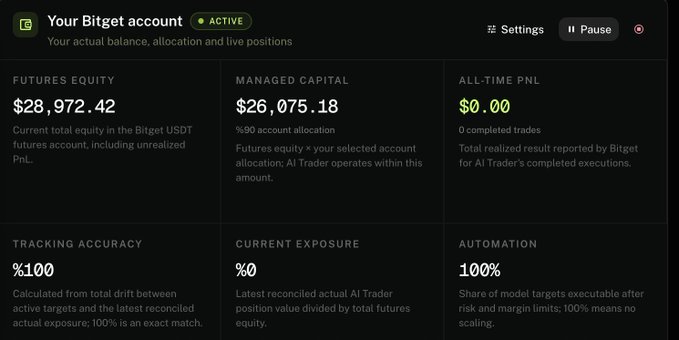 The image shows a dashboard displaying an active Bitget account with $28,972.42 in futures equity, $26,075.18 in managed capital, and 0% all-time PnL with 0 completed trades. It also displays 100% tracking accuracy, 0% current exposure, and 100% automation—illustrating the starting point of the author's $26K AI Trader strategy.