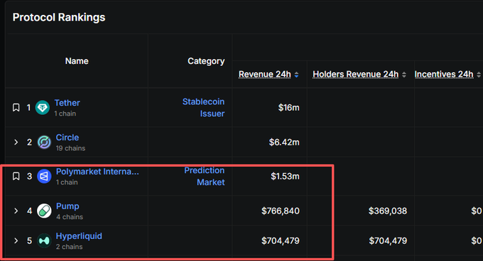 The image shows a "Protocol Rankings" table highlighting the top 5 protocols by 24h revenue, with Tether at #1 ($16m) and Circle at #2 ($6.42m), while a red box emphasizes that Polymarket (#3, $1.53m) earns more in 24 hours than Pump (#4, $766,840) and Hyperliquid (#5, $704,479) combined ($1.47m), supporting the post's claim about Polymarket's impressive weekend revenue.
