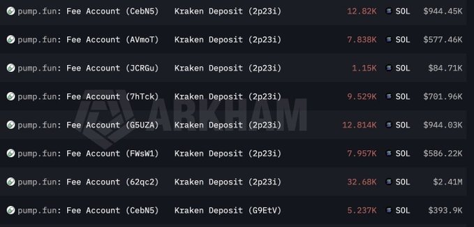 A dark-themed Arkham interface displays multiple pump.fun Fee Account entries with Kraken Deposits, listing SOL amounts and USD values ranging from $84.71K to $2.41M.