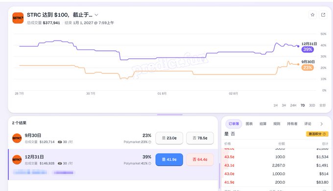 A financial dashboard showing options pricing data for $TRC with two results listed: 9月30日 (September 30) at a Polymarket 23% probability with a 70.6¢ offer, and 12月31日 (December 31) at a 39% probability with a 64.4¢ offer, alongside a price chart.