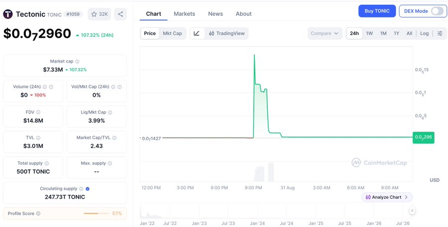 A CoinMarketCap chart for Tectonic (TONIC) showing a brief price spike to ~$0.15 followed by a sharp crash back to $0.072960, with a market cap of $7.33M and a 107.32% 24h change—visually illustrating the post's report of a price-manipulation and over-borrow attack on TectonicFi that wiped out roughly $75M and triggered a halt on Cronos Network.