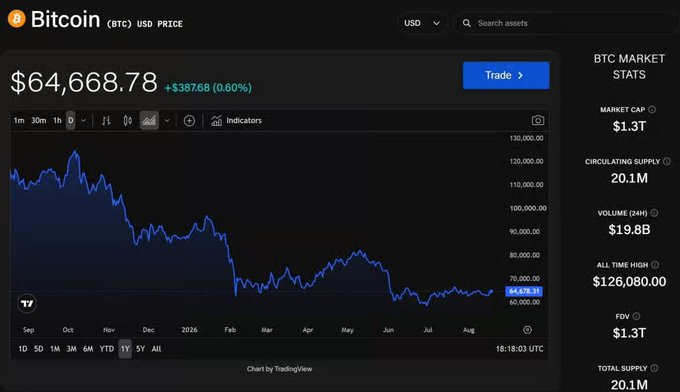 A screenshot of a Bitcoin (BTC) price tracking interface displaying a current price of $64,668.78 (+$387.68, 0.60%), with a TradingView chart showing price trends from September to August.