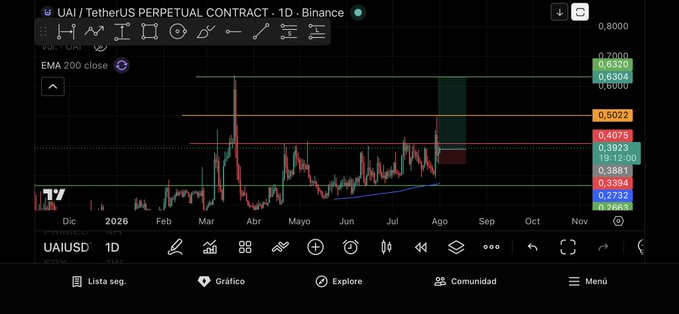 A TradingView candlestick chart on Binance for the 'UAI / TetherUS PERPETUAL CONTRACT' (UAIUSD, 1D timeframe) showing price action from late 2025 through 2026, with an 'EMA 200 close' indicator and current price levels ranging from approximately 0.3780 to 0.8000.