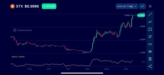 A CoinMarketCap candlestick chart showing STX token priced at $0.3995 with a 27.02% gain on a 1-day interval, displaying RSI(14) at 72.8048 and prices ranging from approximately $0.1100 to $0.4007.