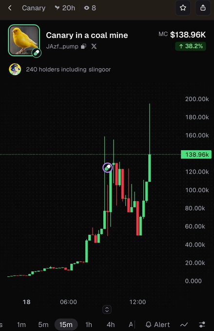 A cryptocurrency chart on a trading platform showing the memecoin 'Canary in a coal mine' by JAzF_pump, with a market cap of $138.96K (up 38.2%), 240 holders including slingoor, and a 15-minute candlestick chart.