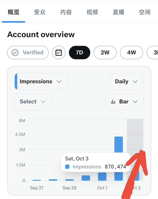 A social media analytics dashboard titled "Account overview" displaying a bar chart of "Impressions," with a tooltip highlighting "870,474 Impressions" for Sat, Oct 3, pointed to by a red hand-drawn arrow.