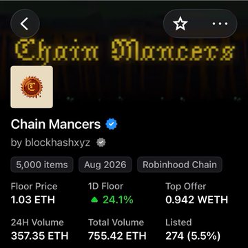 The image displays an NFT collection page for "Chain Mancers" by blockshashxyz on Robinhood Chain, showing a floor price of 1.03 ETH (up 24.1% in 1D) with a 24H volume of 357.35 ETH, which aligns with the post celebrating the collection's pump from 0.8 ETH to 1.03 ETH.