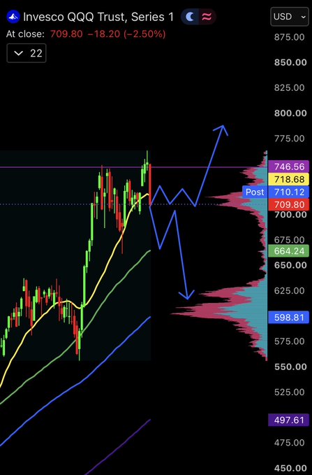 A stock chart of Invesco QQQ Trust Series 1 (QQQ) showing a closing price of 709.80, down 18.20 (-2.50%), with technical indicators and a zigzag pattern drawn over candlestick price action.