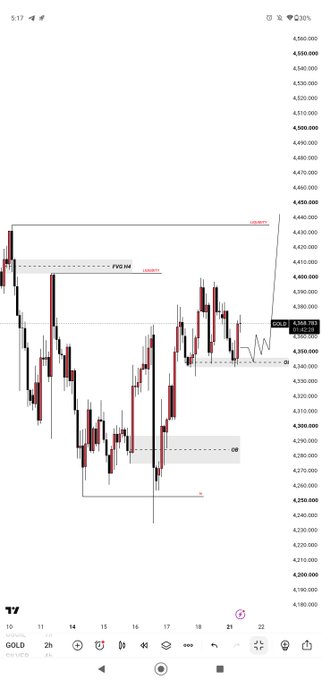 A gold (GOLD) candlestick chart on TradingView showing a 2-hour timeframe with price around 4,358.76, marked with FVG (Fair Value Gap) and Order Block zones including 4409.39, 4200.01, and OB levels.