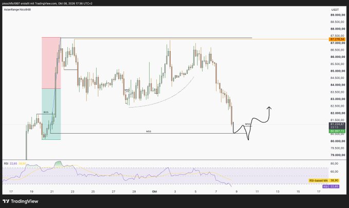 A TradingView chart shows US100 (Nasdaq futures) with price action around $81,150, marked with BOS, HSS, and MSS indicators, along with an RSI of 32.85.