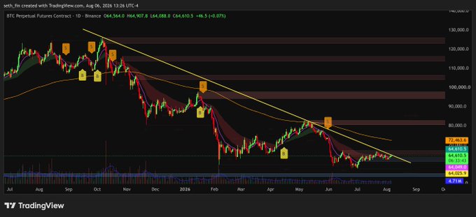 A TradingView candlestick chart of the BTC Perpetual Futures Contract on Binance (1D timeframe) shows Bitcoin trading at $64,364.0, down 1.05%, with a descending trendline acting as key resistance—suggesting Bitcoin is "so close" to breaking out of the multi-month downtrend.