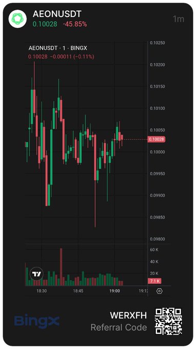 A BingX mobile trading chart for the AEONUSDT pair showing a 1-minute timeframe with red and green candles, a current price of 0.10028 (-45.85%), and a QR code with the referral code "WERXF".