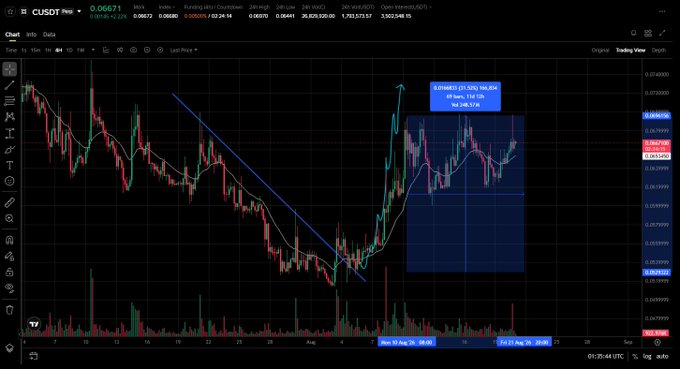 A TradingView candlestick chart for CUSDT (tokenized C token) shows a sharp upward trend and a bullish cup-and-handle breakout pattern, with a highlighted blue rectangle marking a potential 71.57% (196.0%) price target of 0.08870, supporting the post's claim of $C gaining approximately 30%.