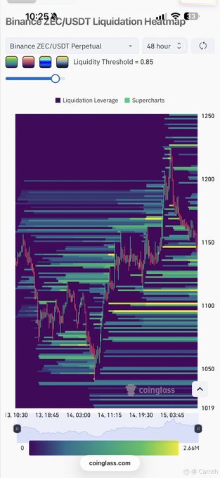 A Coinglass Liquidation Heatmap for the Binance ZEC/USDT Perpetual contract over 48 hours, showing a candlestick chart overlaid with colored liquidation levels and a Liquidity Threshold slider set to 0.85.