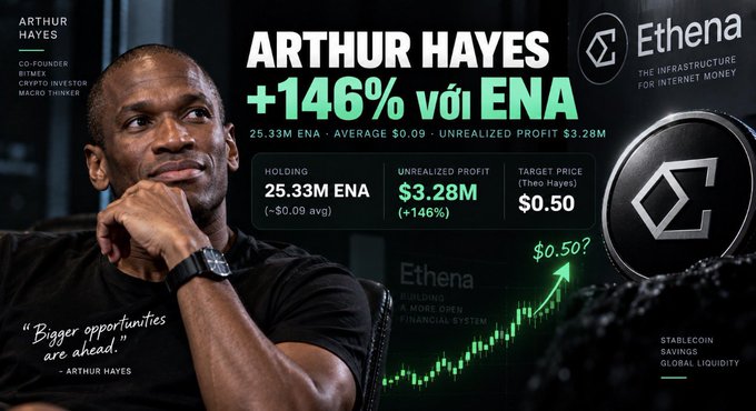 A promotional graphic featuring Arthur Hayes, co-founder of BitMEX, with text highlighting his investment in Ethena (ENA), showing holdings of 25.33M ENA, an unrealized profit of $3.28M (+146%), and a target price of $0.50.