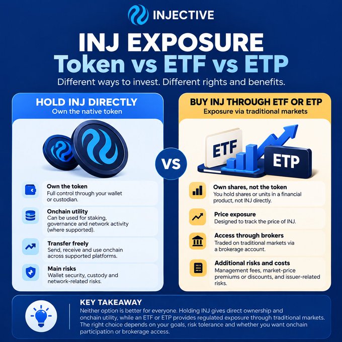Injective infographic titled “INJ EXPOSURE Token vs ETF vs ETP,” comparing “HOLD INJ DIRECTLY” with “BUY INJ THROUGH ETF OR ETP,” including sections on token ownership, onchain utility, transferability, price exposure, brokerage access, risks, costs, and a “KEY TAKEAWAY.”