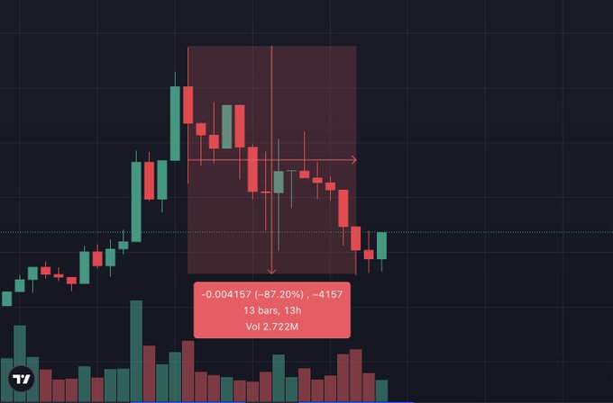 A candlestick chart showing a trading price decline with a red highlighted box indicating a drop of '-0.004157 (-87.20%)' over 13 bars and 13 hours, with a volume of 2.722M.