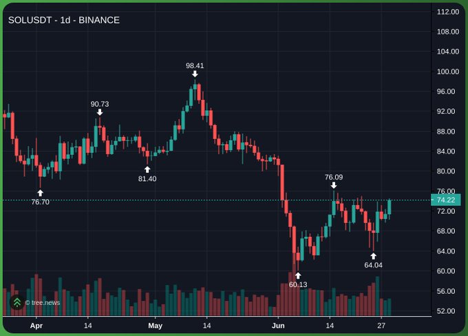 A daily candlestick chart of SOL/USDT on Binance shows Solana's price recovering from a low of $60.13 in mid-June, currently trading around $74.22, after peaking at $98.41 in mid-May, supporting the bullish sentiment that "Solana looks good."