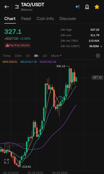 A Binance chart for TAO/USDT (Bittensor) shows the price at $327.10, up 0.06%, with a 24-hour high of $337.22 and low of $311.79, illustrating the recent rally highlighted in the "$TAO thats the tweet" post.