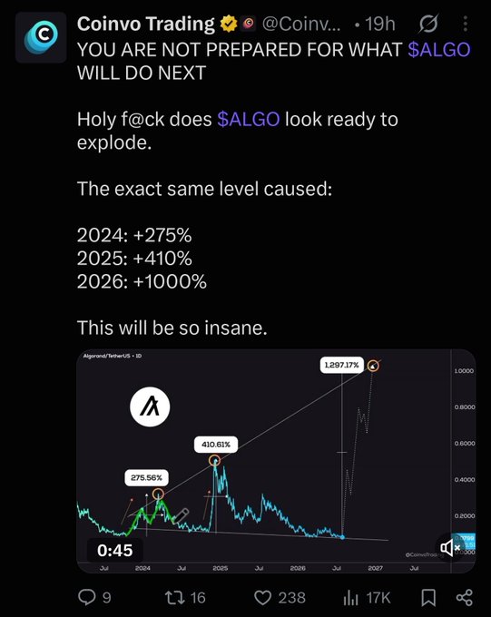 This image shows a tweet from Coinvo Trading predicting massive growth for $ALGO, with a chart forecasting a 1,297.17% increase by 2027. The accompanying post questions the necessity of such "marketing" for Algorand.