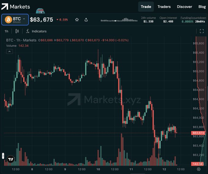 Markets.xyz interface showing Bitcoin (BTC) 1-hour chart priced at $63,675 with volume indicators.
