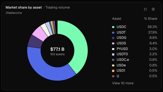 A donut chart displays the stablecoin market share by trading volume, totaling $77.1B across 163 assets. USDC leads with 39.3%, closely followed by USDT at 37.9%, supporting Circle's claim that USDC was the most-traded stablecoin on DEXs with roughly $30.3B in volume.