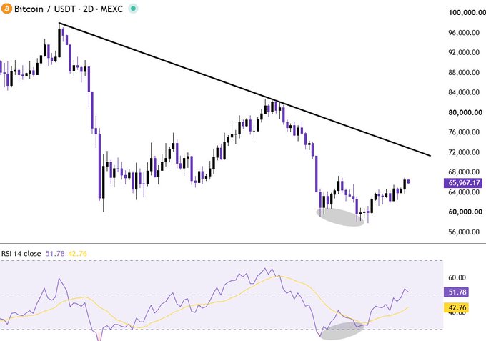 **Caption:** A 2-day Bitcoin/USDT chart on MEXC showing price at $65,967.17 with a descending trendline from ~$96K and a highlighted basing pattern near $60K; the RSI 14 (51.78, MA 42.76) mirrors the same base, supporting the post's view that BTC's relief rally has room to extend toward the $71K–$72K zone ahead of the Clarity Act approval.