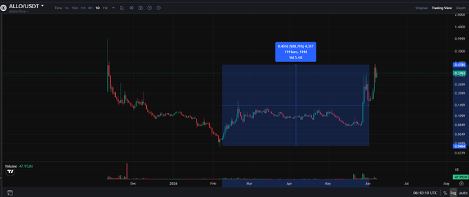 The image features a graphic depicting an upward-moving trend line for a cryptocurrency symbol displayed across the top of the screen. The price chart spans from January 1, 2016 through December 31, 2016, showing significant gains over time. In addition to the chart, there is text on the image that further discusses the value of the crypto currency and its popularity in the market.